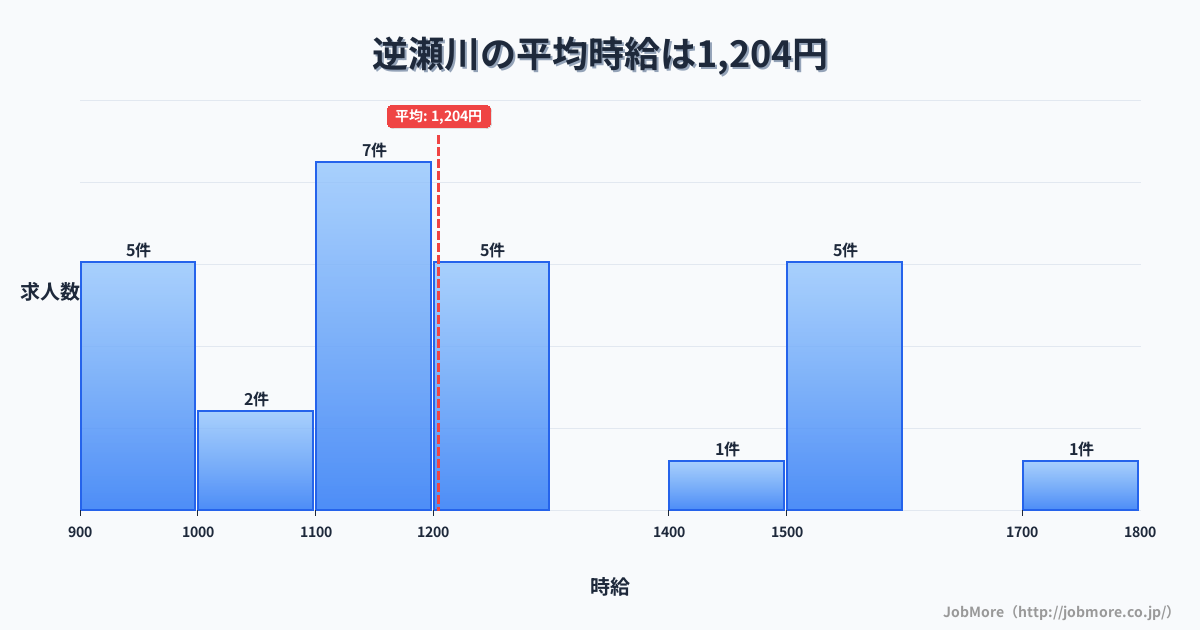 兵庫県宝塚市逆瀬川駅周辺の平均時給は1,542円です。中央値は1,402円、最頻値は1,100円〜1,200円です。