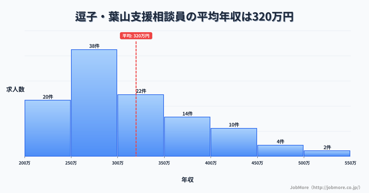 神奈川県逗子市逗子・葉山駅周辺の支援相談員の平均年収は320万円です。中央値は295万円、最頻値は250万円〜300万円です。