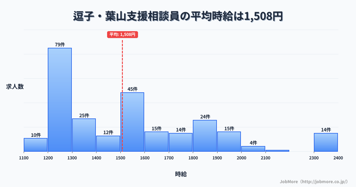 神奈川県逗子市逗子・葉山駅周辺の支援相談員の平均時給は1,509円です。中央値は1,500円、最頻値は1,200円〜1,300円です。