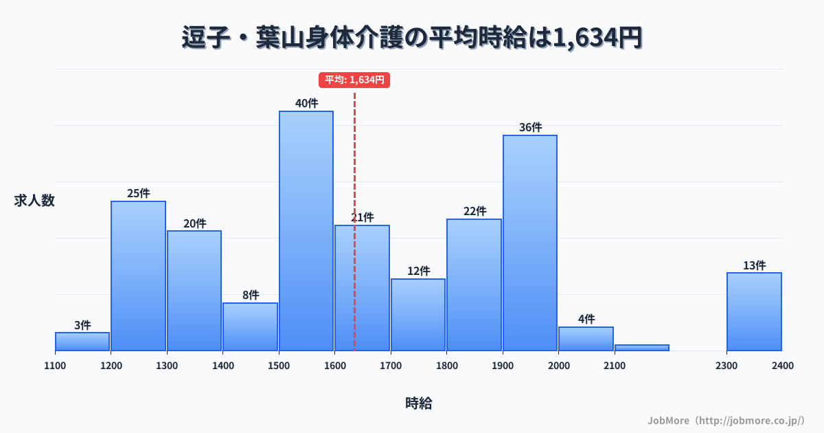 神奈川県逗子市逗子・葉山駅周辺の身体介護の平均時給は1,634円です。中央値は1,600円、最頻値は1,500円〜1,600円です。