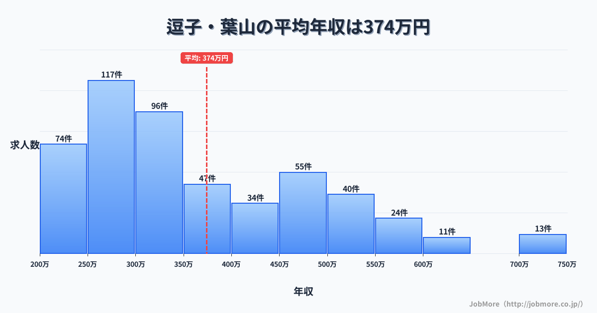神奈川県逗子市逗子・葉山駅周辺の平均年収は391万円です。中央値は346万円、最頻値は300万円〜350万円です。
