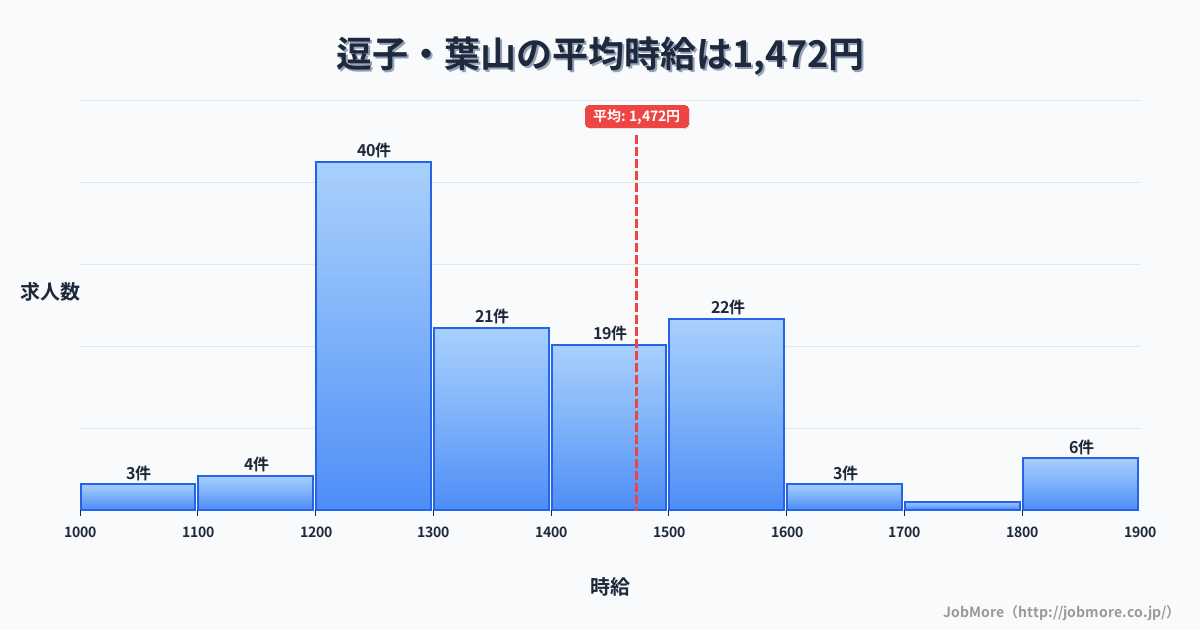 神奈川県逗子市逗子・葉山駅周辺の平均時給は1,669円です。中央値は1,500円、最頻値は1,200円〜1,300円です。