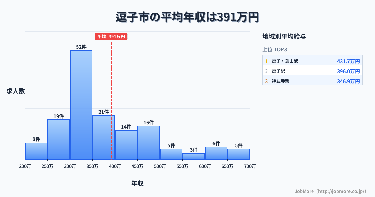 神奈川県 逗子市内の平均年収は392万円です。中央値は347万円、最頻値は300万円〜350万円です。