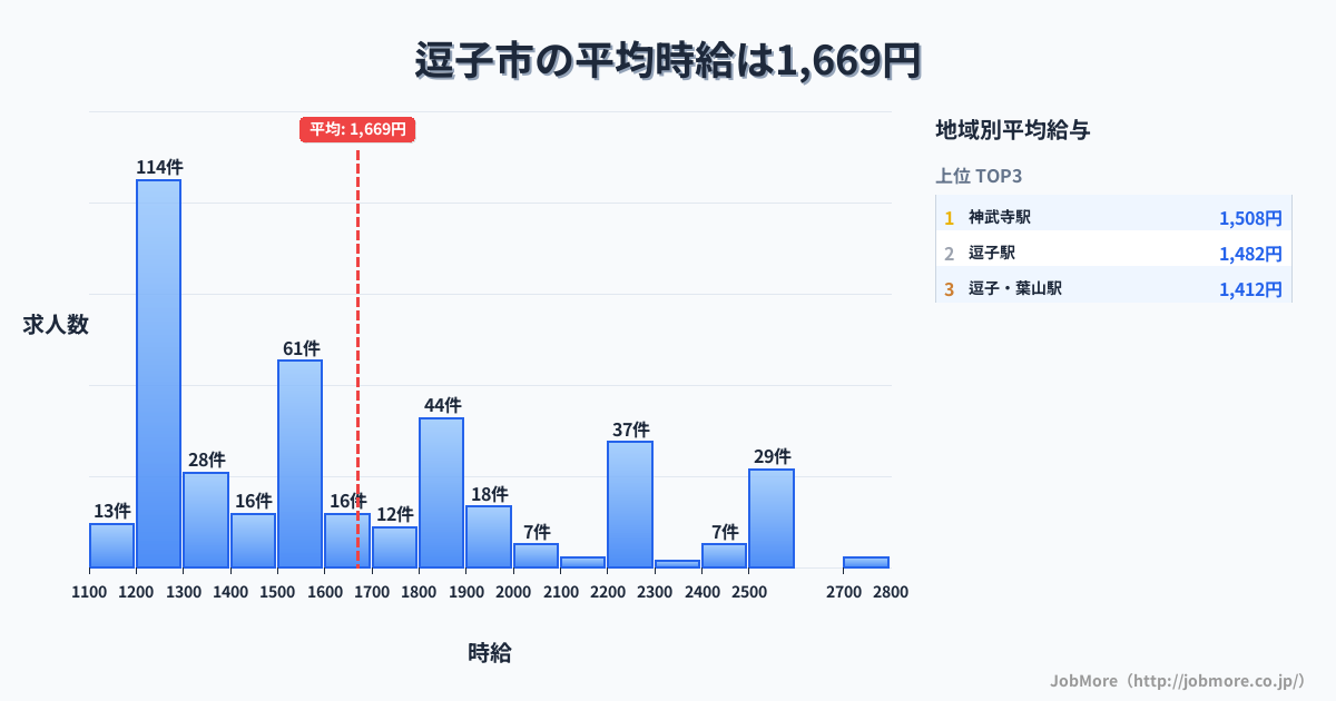 神奈川県 逗子市内の平均時給は1,669円です。中央値は1,500円、最頻値は1,200円〜1,300円です。