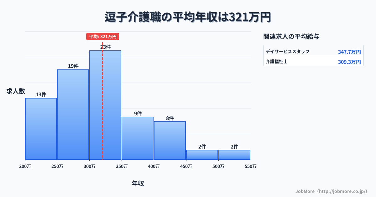神奈川県逗子市逗子駅周辺の介護職の平均年収は320万円です。中央値は300万円、最頻値は300万円〜350万円です。