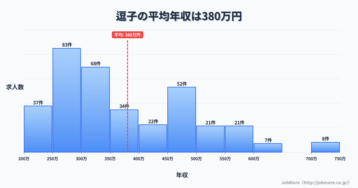 神奈川県逗子市逗子駅周辺の平均年収は391万円です。中央値は346万円、最頻値は300万円〜350万円です。