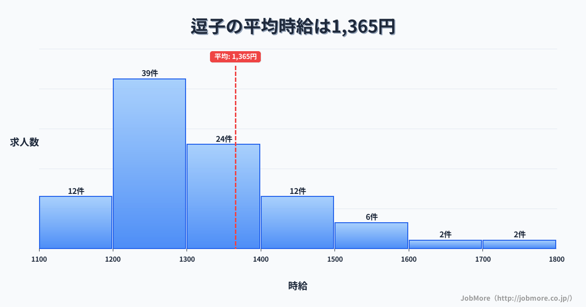 神奈川県逗子市逗子駅周辺の平均時給は1,669円です。中央値は1,500円、最頻値は1,200円〜1,300円です。