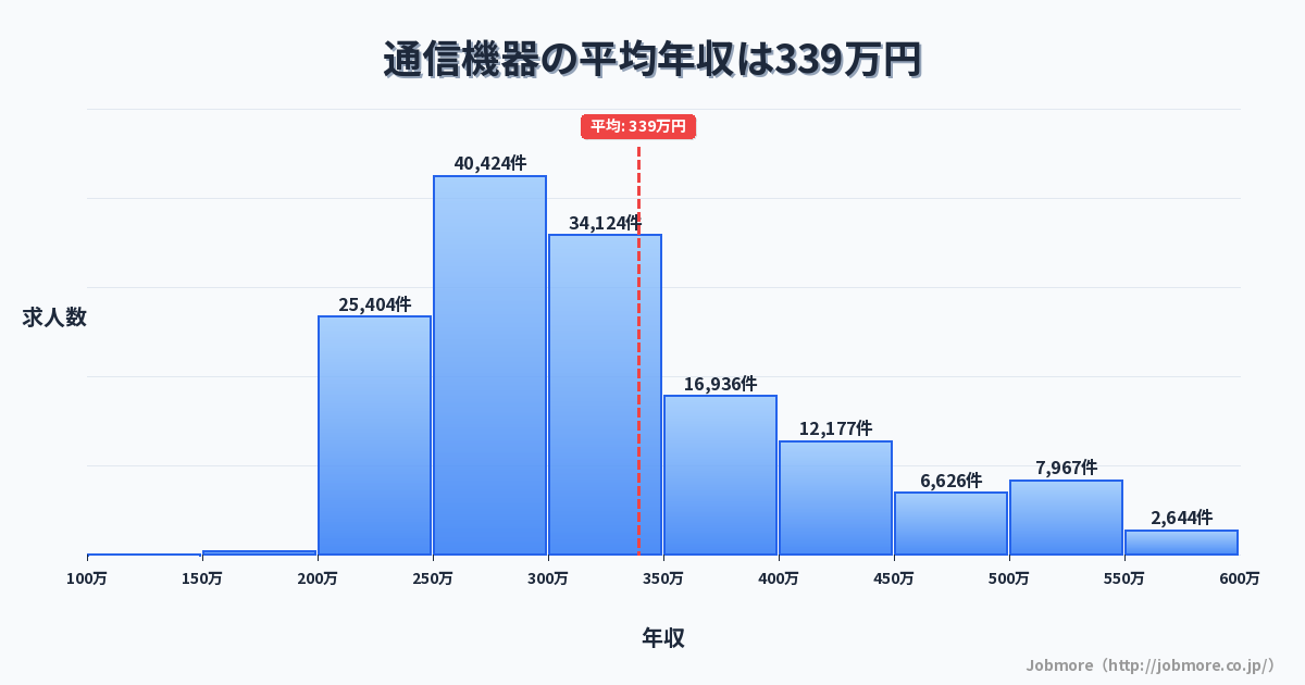通信機器の平均年収は341万円です。中央値は302万円、最頻値は250万円〜300万円です。