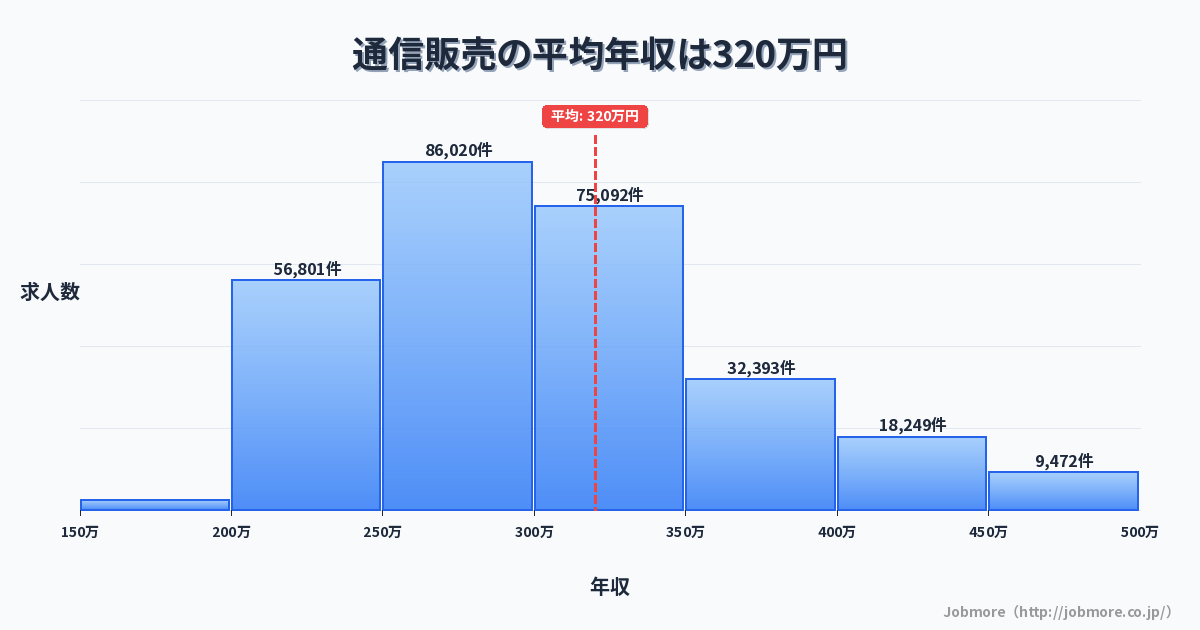 通信販売の平均年収は323万円です。中央値は299万円、最頻値は250万円〜300万円です。