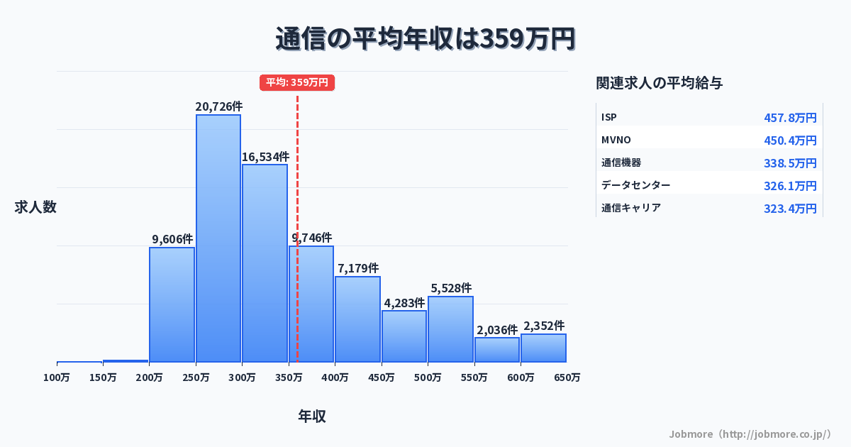 通信の平均年収は366万円です。中央値は325万円、最頻値は250万円〜300万円です。