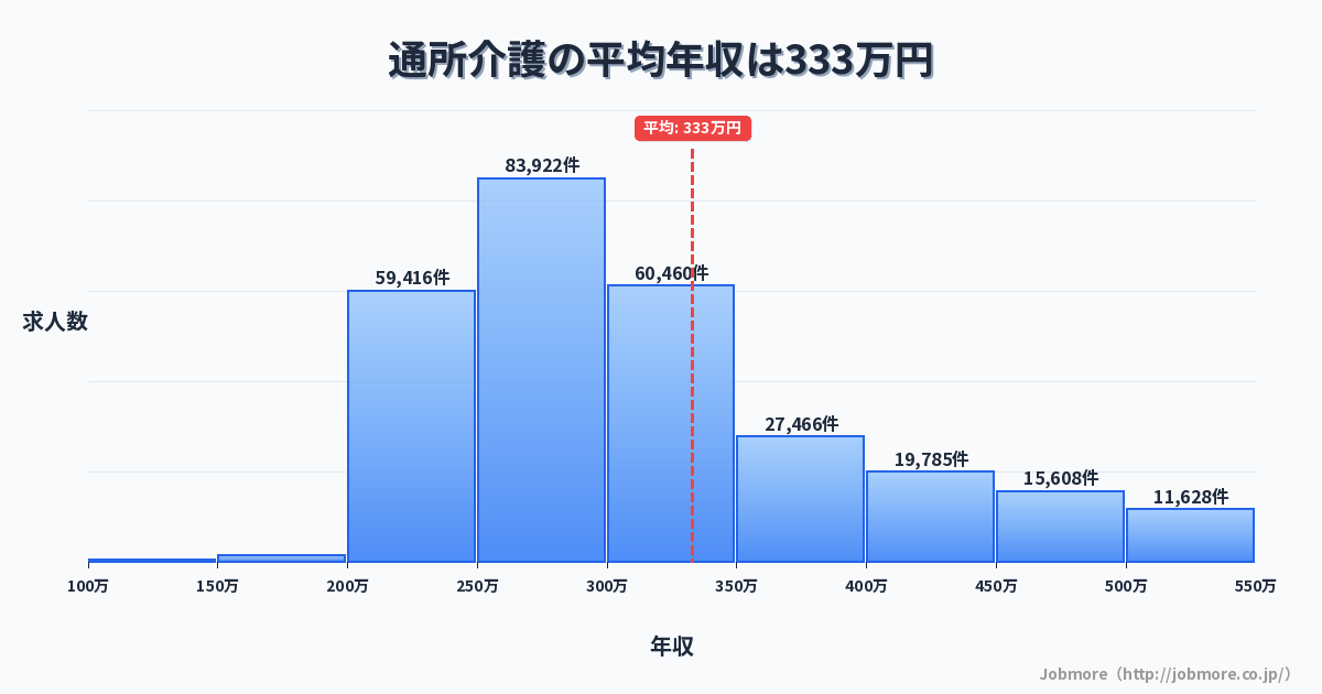 通所介護の平均年収は323万円です。中央値は294万円、最頻値は250万円〜300万円です。