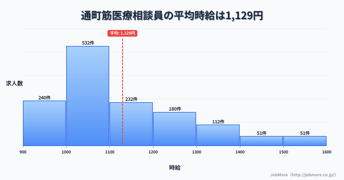 熊本県熊本市通町筋駅周辺の医療相談員の平均時給は1,129円です。中央値は1,067円、最頻値は1,000円〜1,100円です。