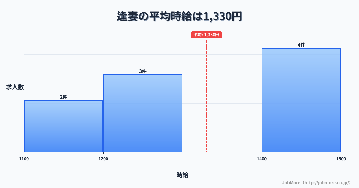 愛知県刈谷市逢妻駅周辺の平均時給は1,459円です。中央値は1,378円、最頻値は1,100円〜1,200円です。