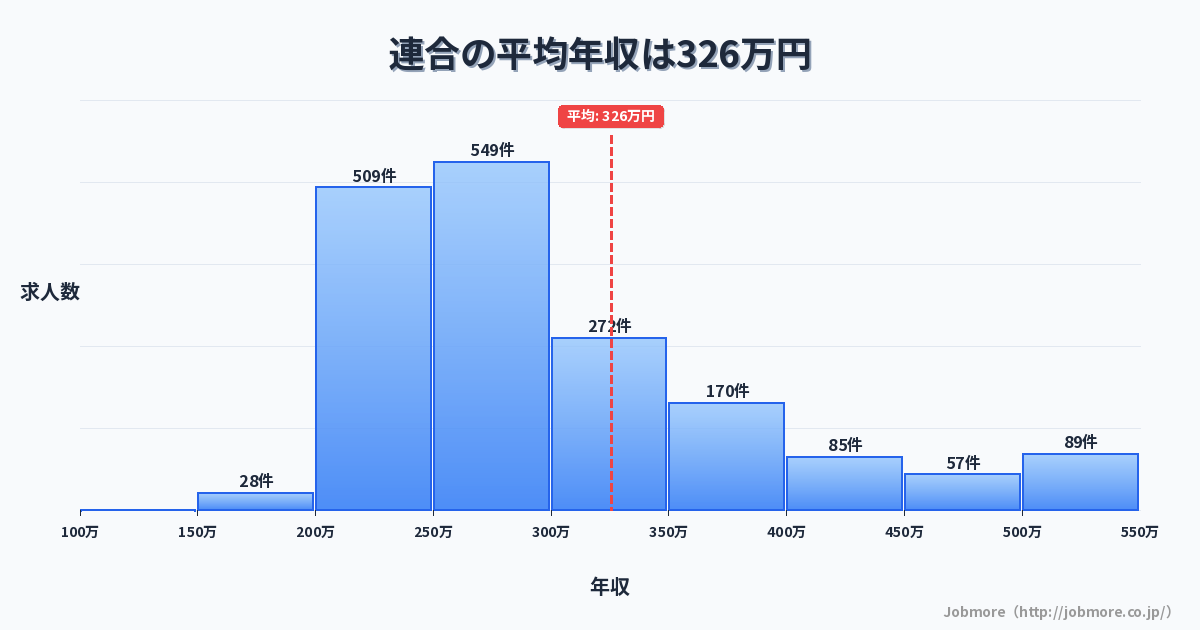 連合の平均年収は320万円です。中央値は275万円、最頻値は250万円〜300万円です。