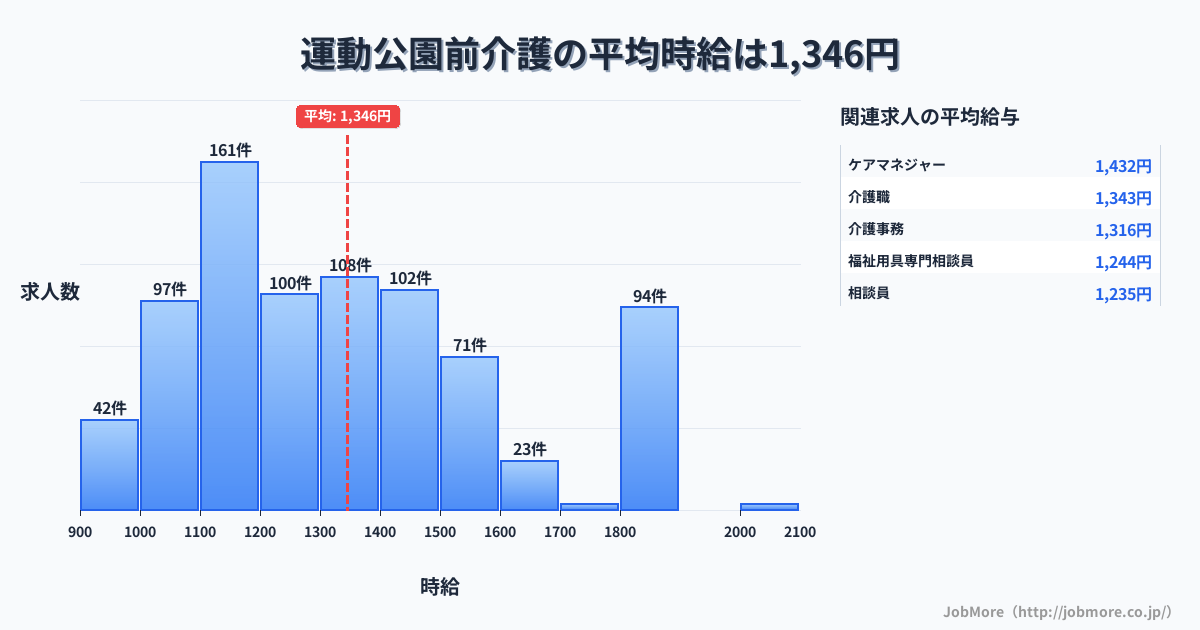 愛知県豊橋市運動公園前駅周辺の介護の平均時給は1,344円です。中央値は1,298円、最頻値は1,100円〜1,200円です。