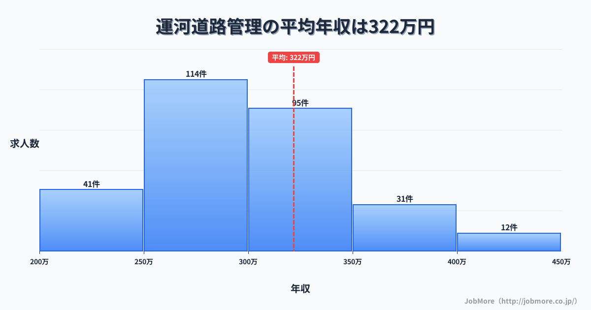 千葉県流山市運河駅周辺の道路管理の平均年収は422万円です。中央値は391万円、最頻値は300万円〜350万円です。