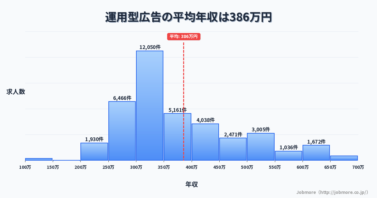 運用型広告の平均年収は395万円です。中央値は354万円、最頻値は300万円〜350万円です。