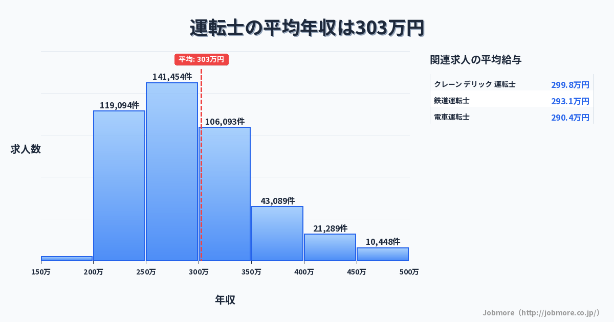 運転士の平均年収は304万円です。中央値は285万円、最頻値は250万円〜300万円です。