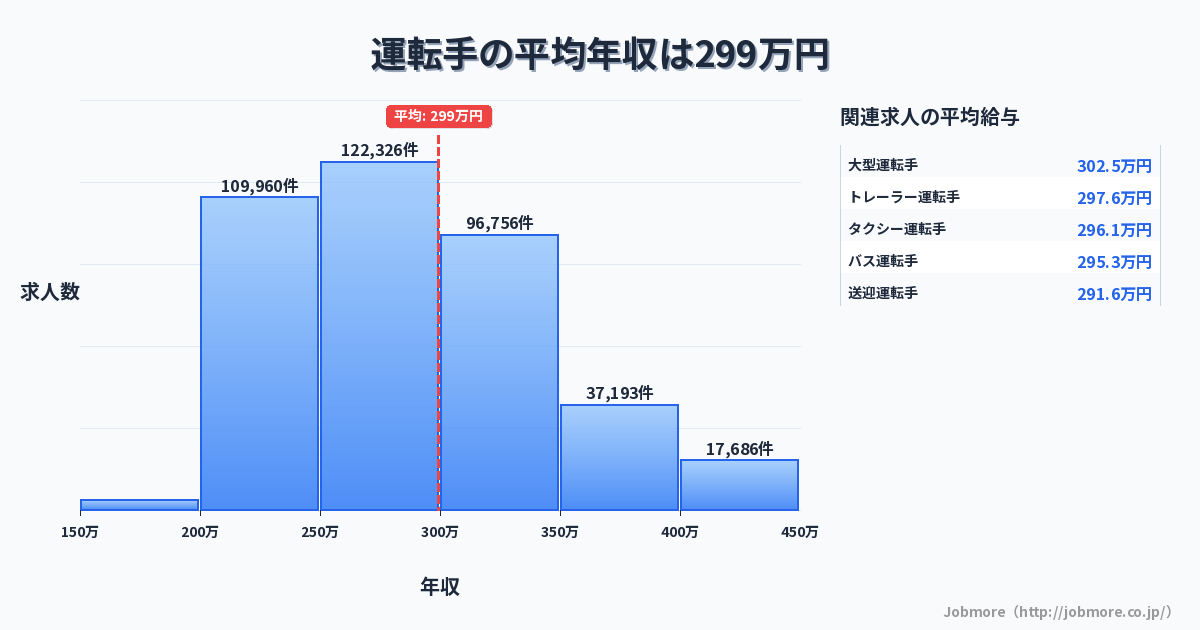 運転手の平均年収は302万円です。中央値は283万円、最頻値は250万円〜300万円です。