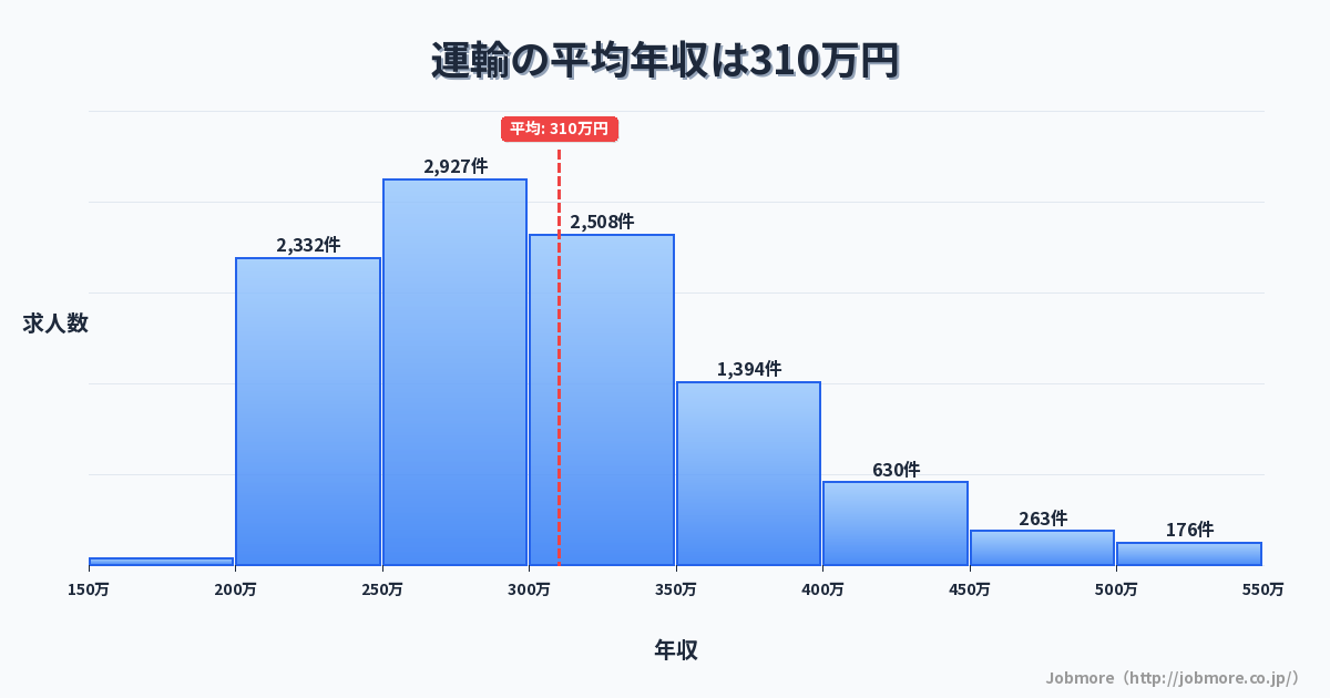 運輸の平均年収は312万円です。中央値は297万円、最頻値は250万円〜300万円です。