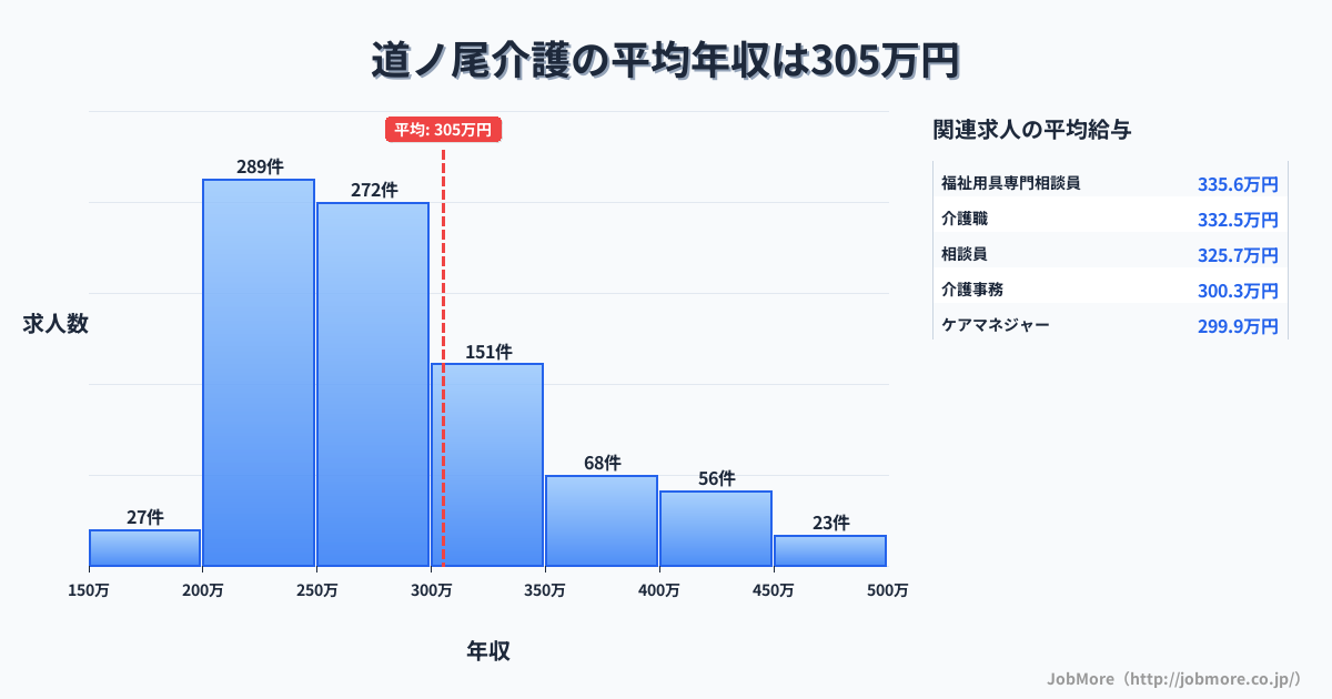 長崎県長崎市道ノ尾駅周辺の介護の平均年収は305万円です。中央値は277万円、最頻値は200万円〜250万円です。