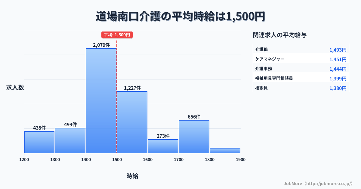 兵庫県神戸市道場南口駅周辺の介護の平均時給は1,500円です。中央値は1,445円、最頻値は1,400円〜1,500円です。