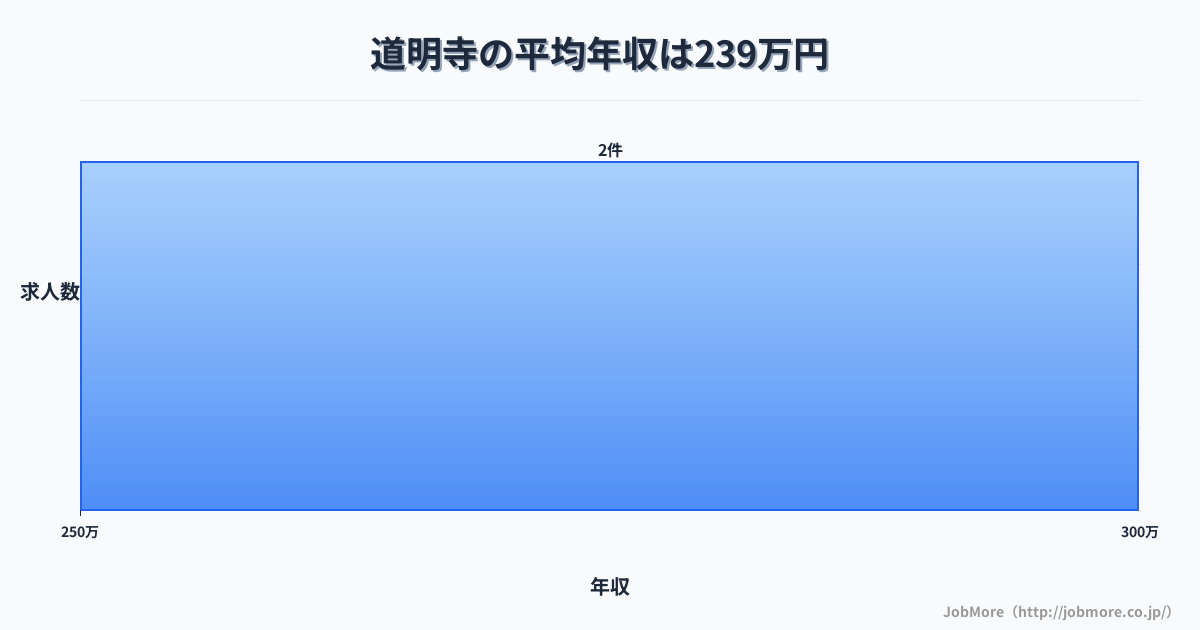大阪府藤井寺市道明寺駅周辺の平均年収は308万円です。中央値は281万円、最頻値は250万円〜300万円です。