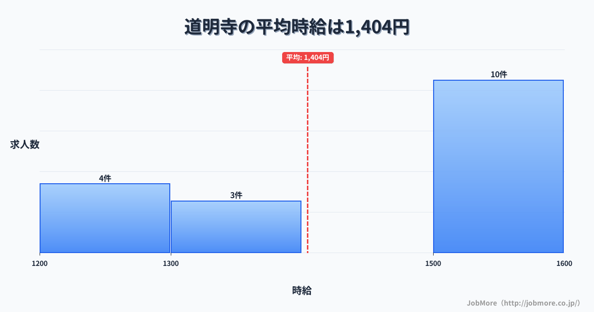 大阪府藤井寺市道明寺駅周辺の平均時給は1,451円です。中央値は1,400円、最頻値は1,100円〜1,200円です。