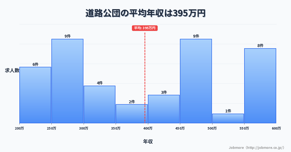 道路公団の平均年収は483万円です。中央値は450万円、最頻値は250万円〜300万円です。
