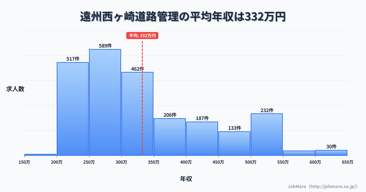 静岡県浜松市遠州西ヶ崎駅周辺の道路管理の平均年収は330万円です。中央値は299万円、最頻値は250万円〜300万円です。
