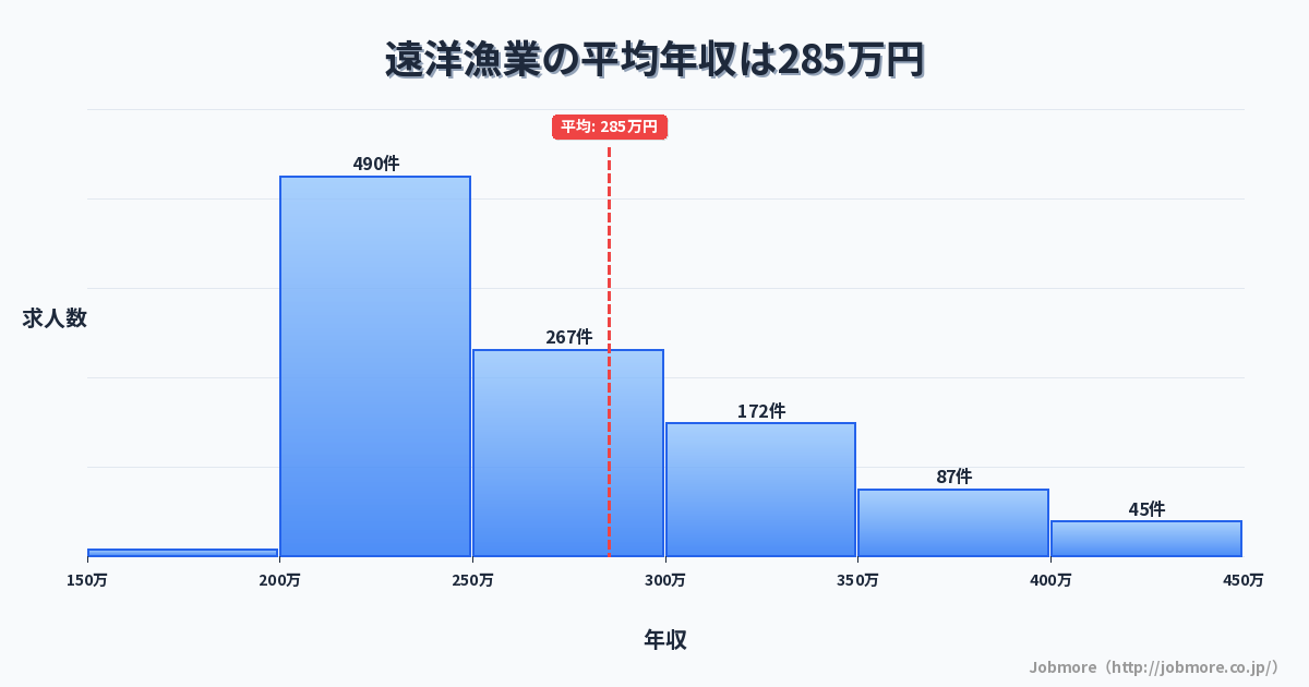 遠洋漁業の平均年収は285万円です。中央値は257万円、最頻値は200万円〜250万円です。