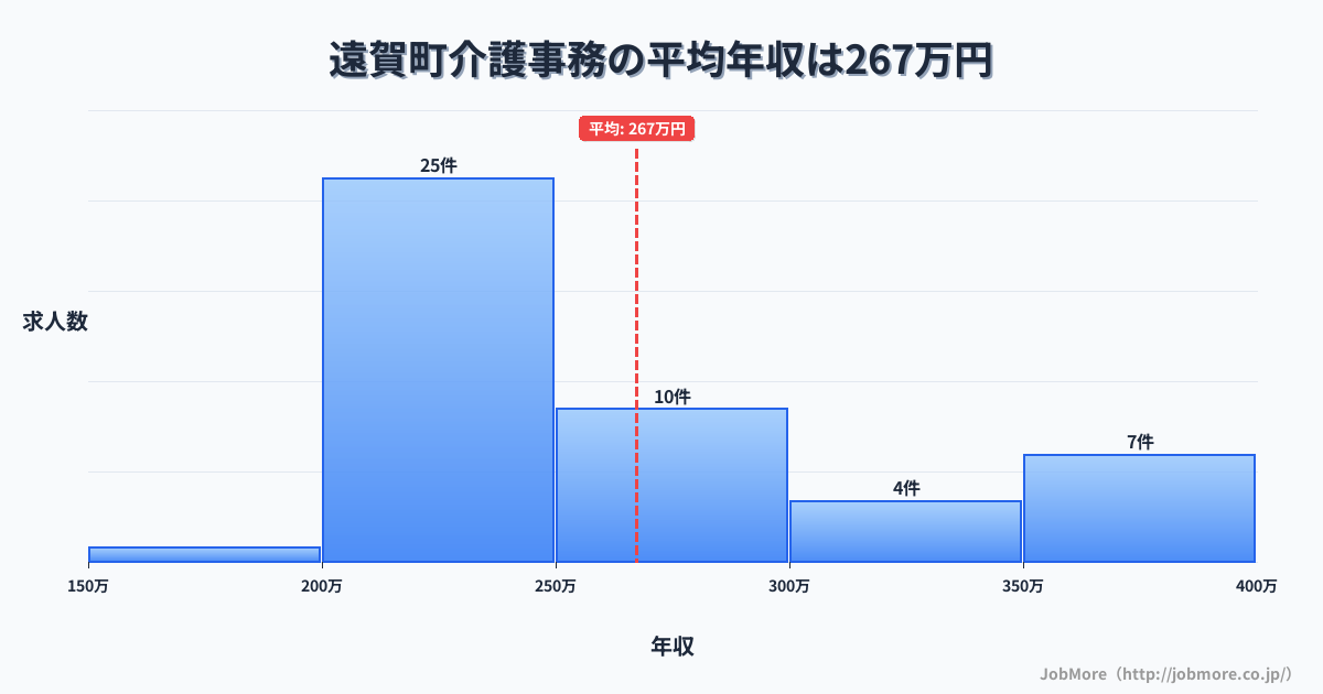 福岡県 遠賀町内の介護事務の平均年収は267万円です。中央値は244万円、最頻値は200万円〜250万円です。