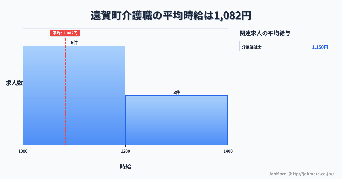 福岡県 遠賀町内の介護職の平均時給は1,082円です。中央値は1,050円、最頻値は1,000円〜1,100円です。