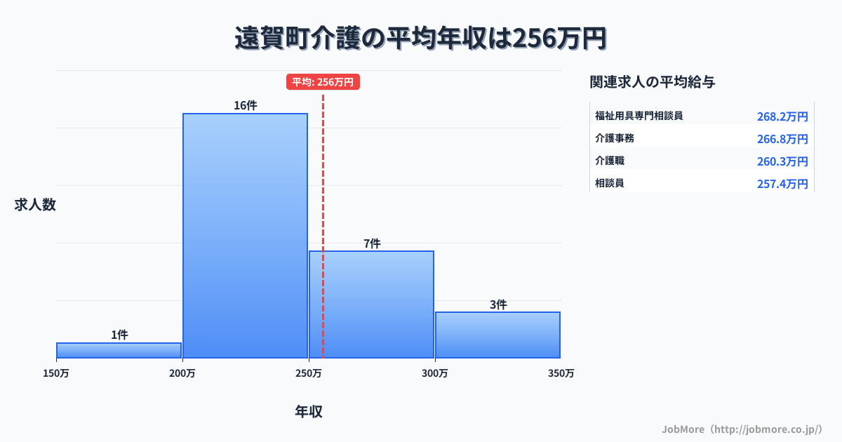 福岡県 遠賀町内の介護の平均年収は255万円です。中央値は229万円、最頻値は200万円〜250万円です。