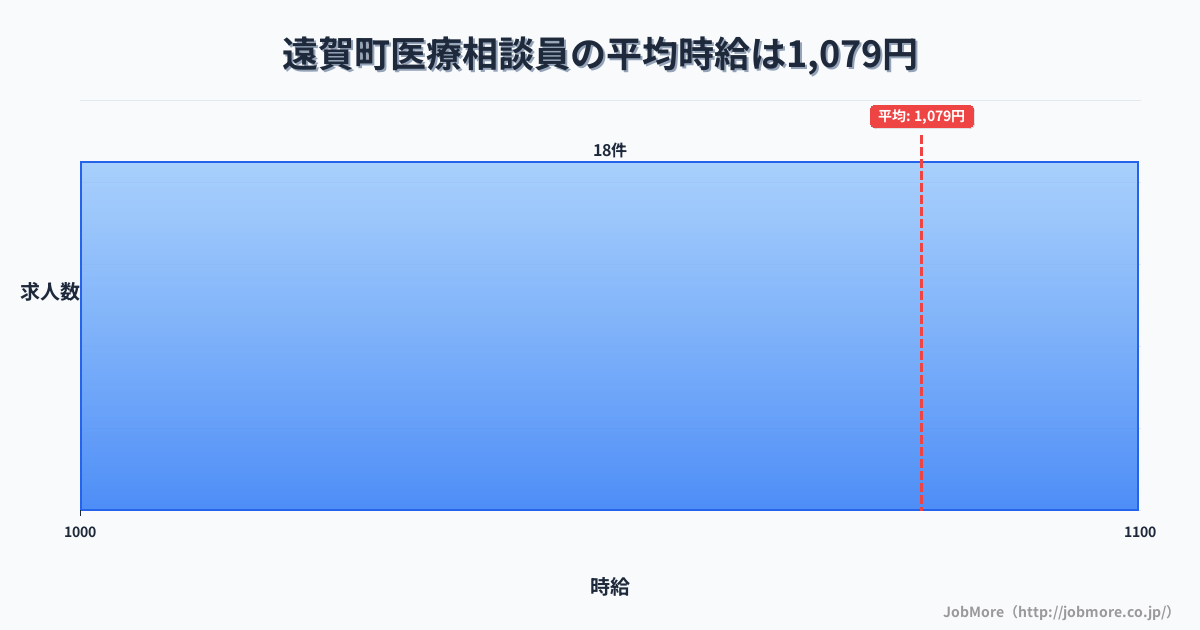 福岡県 遠賀町内の医療相談員の平均時給は1,079円です。中央値は1,057円、最頻値は1,000円〜1,100円です。