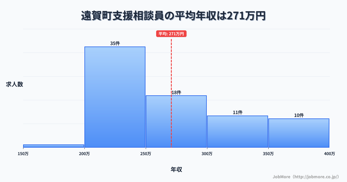 福岡県 遠賀町内の支援相談員の平均年収は270万円です。中央値は251万円、最頻値は200万円〜250万円です。