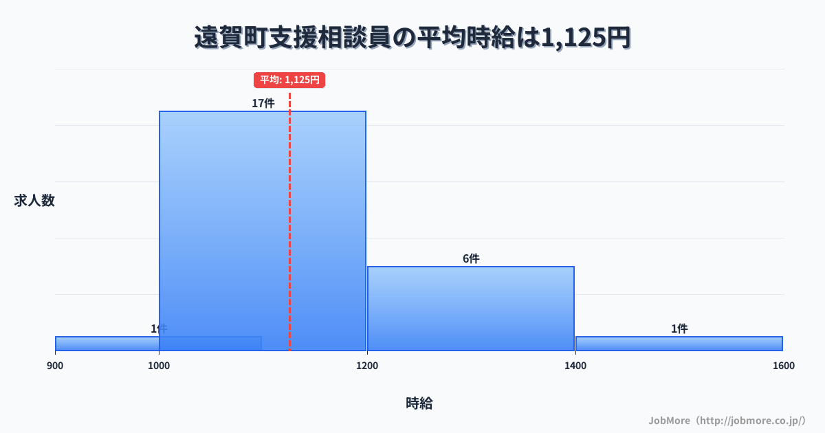 福岡県 遠賀町内の支援相談員の平均時給は1,125円です。中央値は1,057円、最頻値は1,000円〜1,100円です。