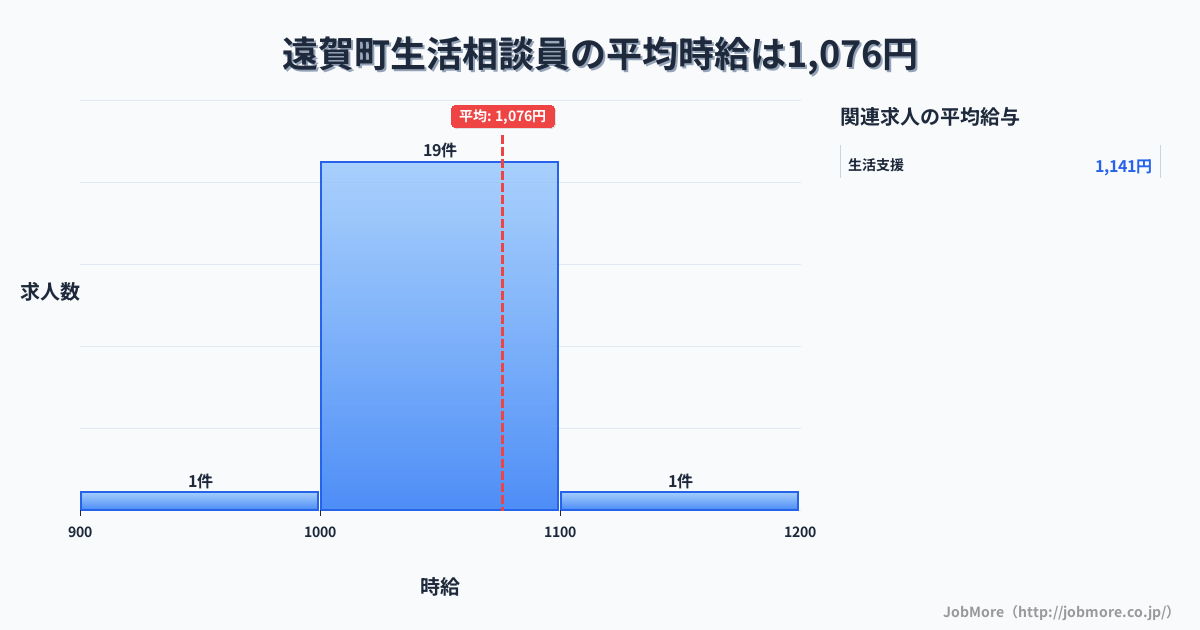 福岡県 遠賀町内の生活相談員の平均時給は1,160円です。中央値は1,100円、最頻値は1,000円〜1,100円です。