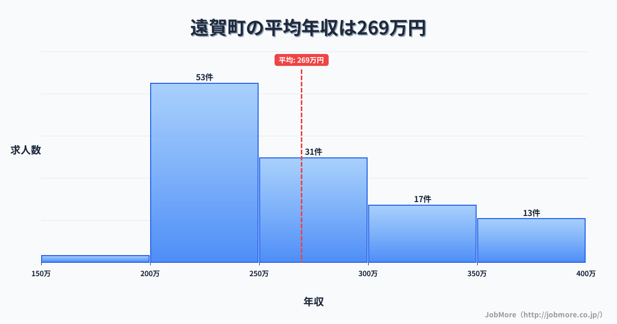 福岡県 遠賀町内の平均年収は269万円です。中央値は252万円、最頻値は200万円〜250万円です。