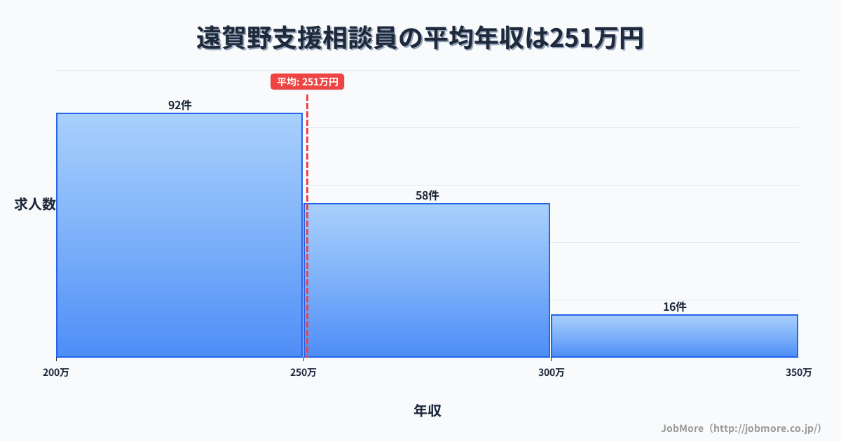 福岡県直方市遠賀野駅周辺の支援相談員の平均年収は250万円です。中央値は246万円、最頻値は200万円〜250万円です。