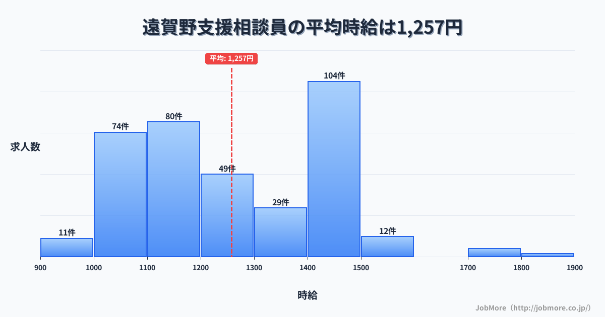 福岡県直方市遠賀野駅周辺の支援相談員の平均時給は1,257円です。中央値は1,212円、最頻値は1,400円〜1,500円です。