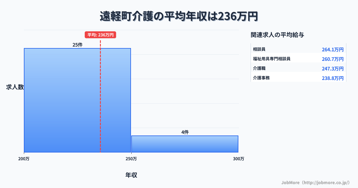 北海道 遠軽町内の介護の平均年収は235万円です。中央値は232万円、最頻値は200万円〜250万円です。