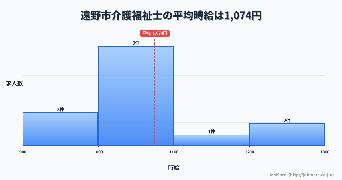 岩手県 遠野市内の介護福祉士の平均時給は1,079円です。中央値は1,035円、最頻値は1,000円〜1,100円です。