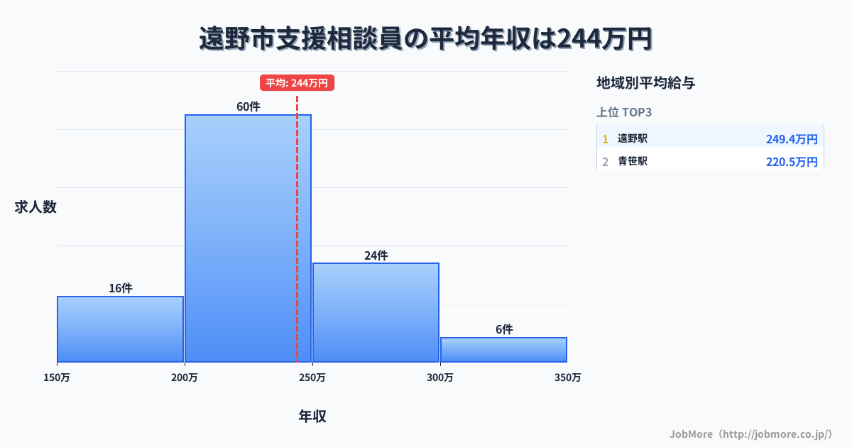 岩手県 遠野市内の支援相談員の平均年収は243万円です。中央値は228万円、最頻値は200万円〜250万円です。
