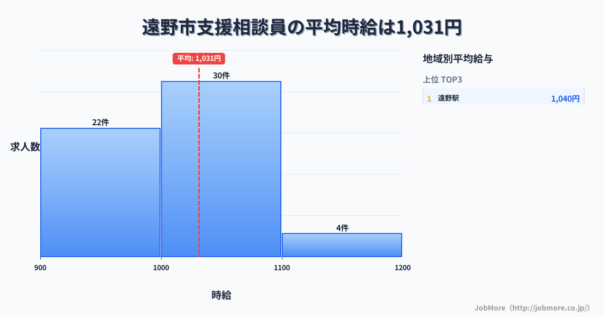 岩手県 遠野市内の支援相談員の平均時給は1,031円です。中央値は1,019円、最頻値は1,000円〜1,100円です。
