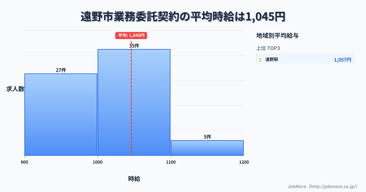 岩手県 遠野市内の業務委託契約の平均時給は1,045円です。中央値は1,018円、最頻値は1,000円〜1,100円です。