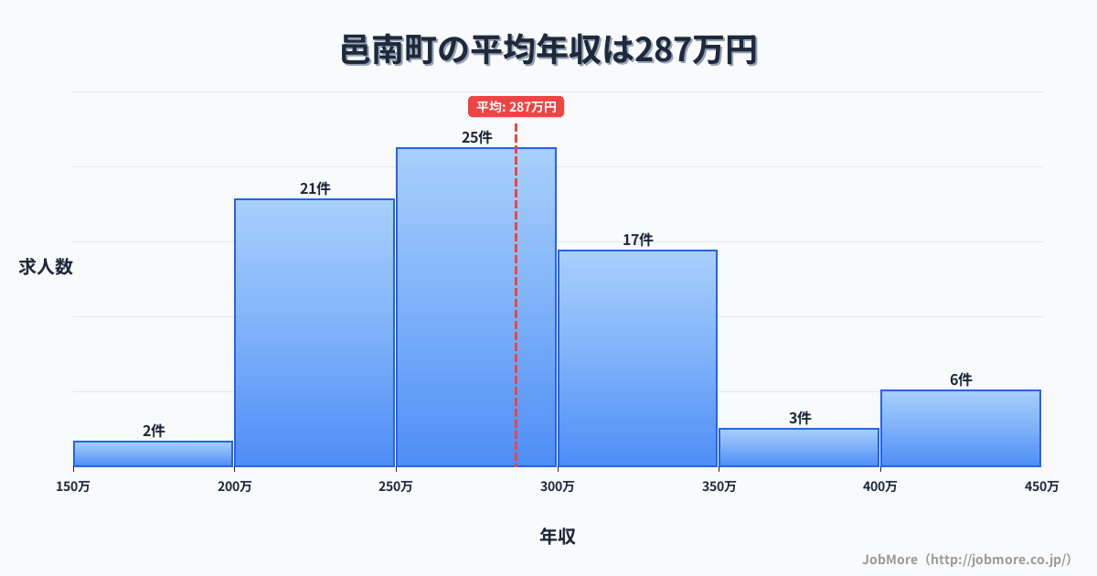 島根県 邑南町内の平均年収は284万円です。中央値は267万円、最頻値は250万円〜300万円です。