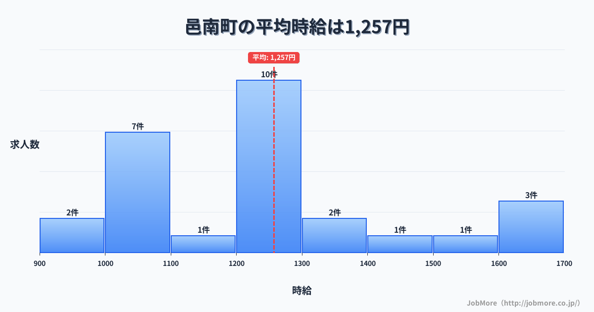 島根県 邑南町内の平均時給は1,257円です。中央値は1,220円、最頻値は1,200円〜1,300円です。