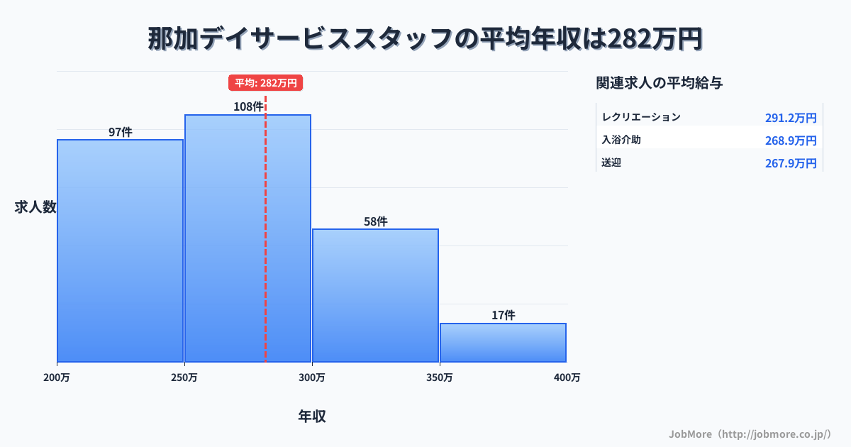 岐阜県各務原市那加駅周辺のデイサービススタッフの平均年収は282万円です。中央値は265万円、最頻値は200万円〜250万円です。