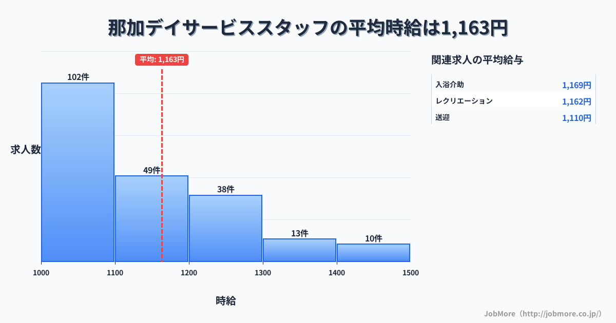 岐阜県各務原市那加駅周辺のデイサービススタッフの平均時給は1,161円です。中央値は1,100円、最頻値は1,000円〜1,100円です。